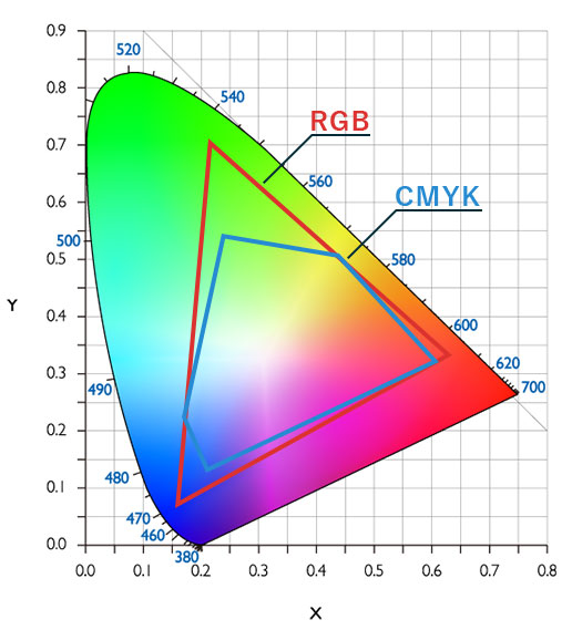 RGBとCMYKの色域